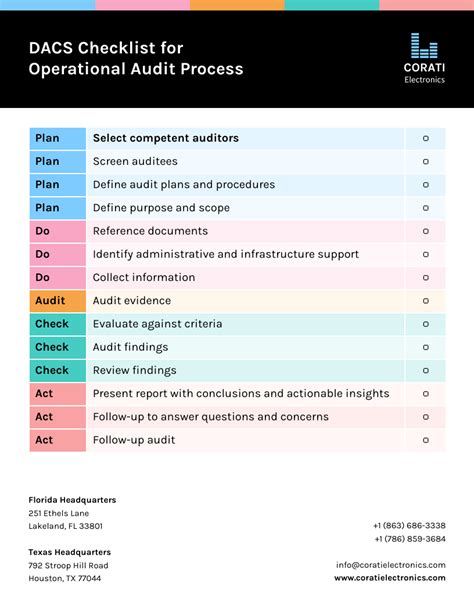 Standard Operating Procedure (SOP) Checklist .